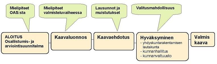 Osallistuminen kaavoitukseen ja vuorovaikutusmenettelyt Kaavoitusprosessissa noudatetaan maankäyttö- ja rakennuslakia. Osallistumis- ja arviointisuunnitelmaa tarkistetaan ja täydennetään tarvittaessa.