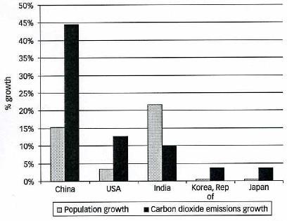 Väestönkasvun ja C02-päästöjen kasvun