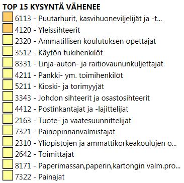 alue. Ammatit, joissa tulee olemaan ylitarjontaa hakijoista Ammatit, joissa kysyntä tulee vähenemään KUVA 6.