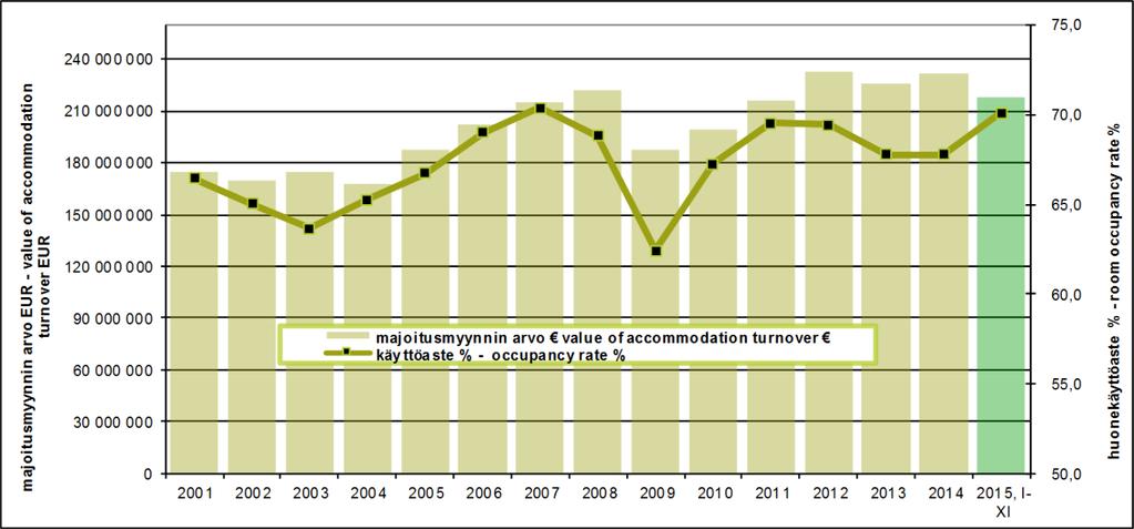 from previous year change % from previous year 2004 2 497 505 15,0 % -14 667-0,6 % 2005 2 555 470 14,8 % 57 965 2,3 % 2006 2 757 769 15,2 % 202 299 7,9 % 2007 2 984 115 15,7 % 226 346 8,2 % 2008 3