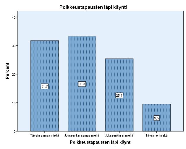 21 Kuva 9.5. Verensiirrossa tapahtuneiden poikkeustapausten läpi käynnin säännöllisyys osastolla.