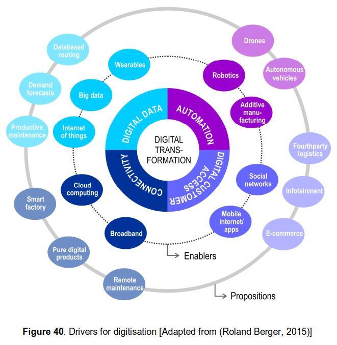 Digimuutos ja sen mahdollistajat Automaatio, digitaalinen yhteys asiakkaisiin, tieto(liikenne)yhteys, data Robotit ja 3D-valmistus Sosiaaliset verkostot ja mobiili/internetsovellukset Pilvipalvelut