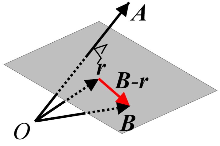 Esimerkki: Taso yhtälö. Määritä vektoria A= i+ 3j+ 6k vastaa kohtisuorassa oleva ja vektori B= i+ 5j+ 3k kärje kautta kulkeva taso yhtälö.
