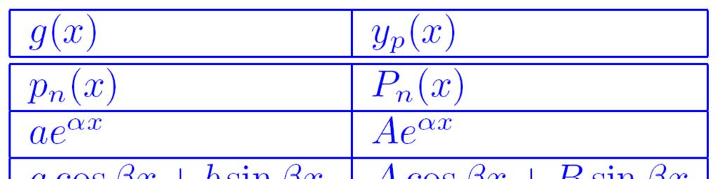 Esimerkki: Ratkaise yhtälö y'' + 4 y' + 4y=. Ratkaisu: Karakteristie yhtälö o r + 4r+ 4=, joka ratkaisu o - 4 ± 6-6 r = =- = r. Ratkaisu o - - y( ) = c e + c e.