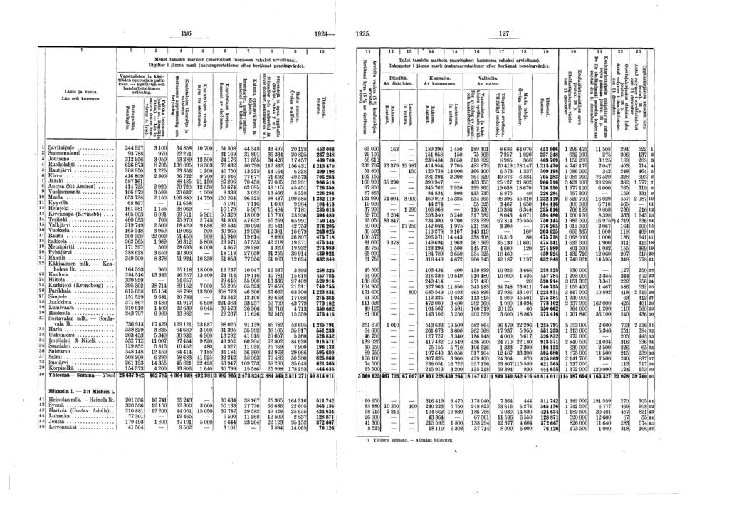 9 9. 7 t 7 9 0 7 9 0 Lääni ja kunta. Län och kommun. V arsinaisten ja käsitöiden opettajain palkkaus. E gentliga och handarbetslärares avlöning. R ahapalkka. Penninglön.