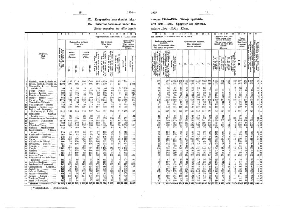 9 9. 9 IX. Kaupunkien kansakoulut l u k u - v u o n n a 9 9. Tietoja oppilaista. IX. Städernas folkskolor under l ä s - å r e t 9 9. Uppgifter om eleverna.