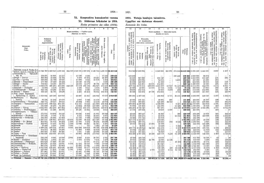 9 9. XI. Kaupunkien kansakoulut vuonna9. Tietoja koulujen taloudesta. XI. Städernas folkskolor år 9.Uppgifter om skolornas ekonomi. Écoles primaires des villes (9).Économie des écoles. J ä!