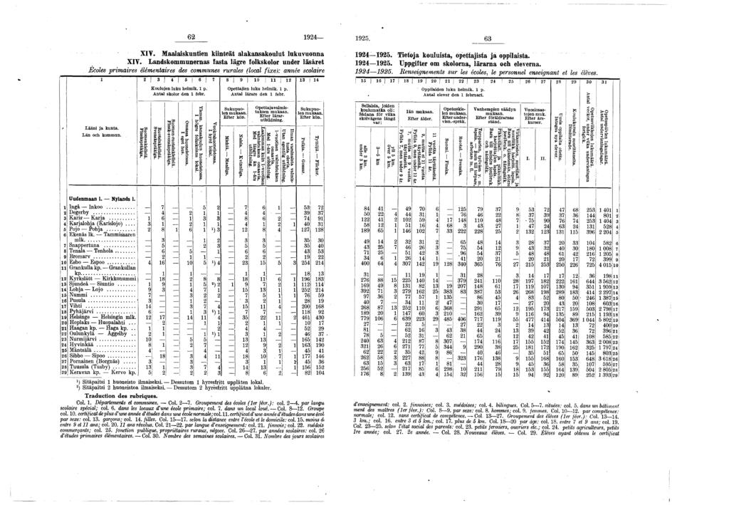 9 9. ' XIY. Maalaiskuntien kiinteät alakansakoulut lukuvuonna9 9.Tietoja kouluista, opettajista jaoppilaista. XIV. Landskommunernas lasta lägre folkskolor under läsåret9 9.