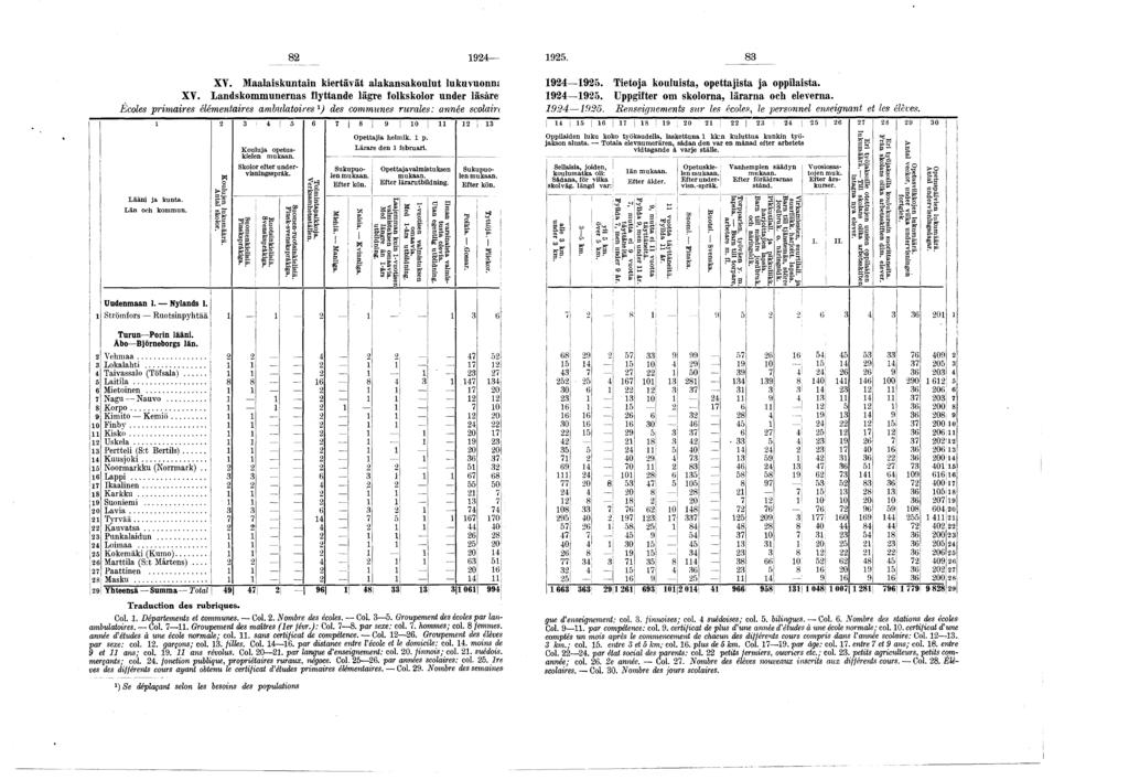 9 9. XY. Maalaiskuntain kiertävät alakansakoulut lukuvuonns9 9.Tietoja kouluista, opettajista ja oppilaista. XV. Landskommunernas flyttande lägre folkskolor under läsåre9 9.