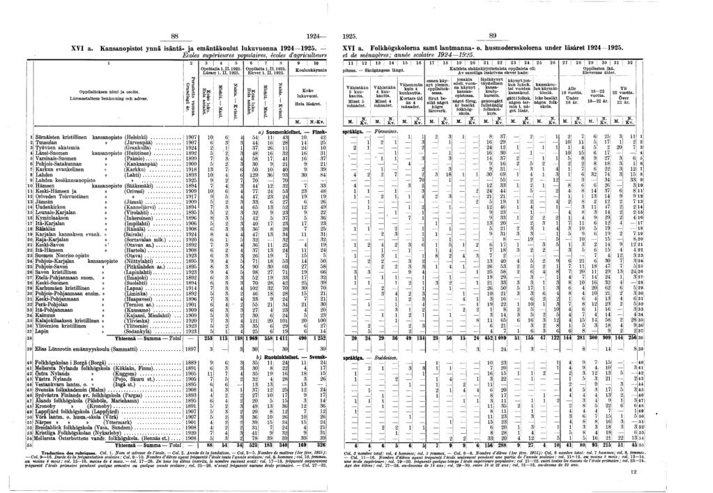 9 9. XVI a. Kansanopistot ynnä isäntä- ja emäntäkoulut lukuvuonna 9 9. XVI a. Folkhögskolorna samt lantmanna- o. husmodersskolorna under läsåret 9 9.