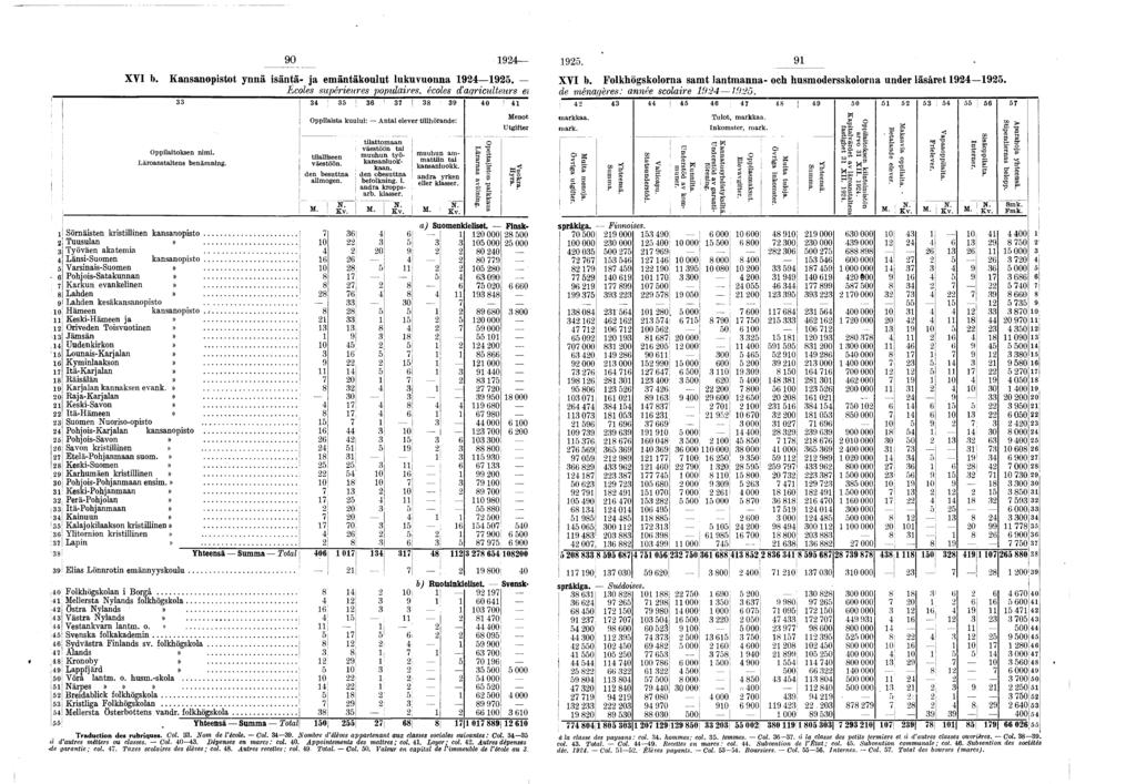 XYI b. Kansanopistot ynnä isäntä- ja emäntäkoulut lukuvuonna 9 9. XVI b. Folkhögskolorna samt lantmanna- och husmodersskolorna under läsåret 9 9.