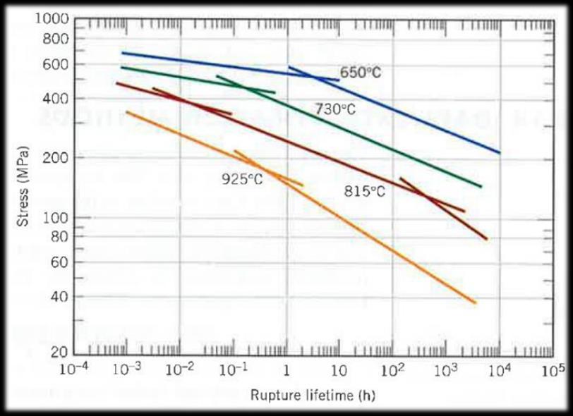Esimerkki Määritä korkein käyttölämpötila, kun seoksesta S-590 valmistettu komponentti halutaan kestävän käytössä vähintään 1000 h jännitystasolla 500 MPa. Voit olettaa vakion C olevan 20.