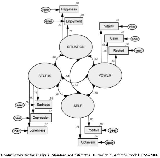 Kuva 2 Bericat n (2014, 619) neljän faktorin, kymmenen muuttujan malli konfirmatorisessa faktorianalyysissa. Sosioemotionaalisen hyvinvoinnin indeksi yhtälömuodossa on: SEWBI =!"# $ "% $!