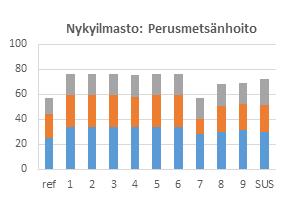 Ilmastonmuutos ja intensiivinen metsänhoito: vaikutukset puuntuotannon kestävyyteen - MONSU skenaariolaskelmissa ainespuun hakkuutavoite 80 milj. m 3 a -1 (90 v.