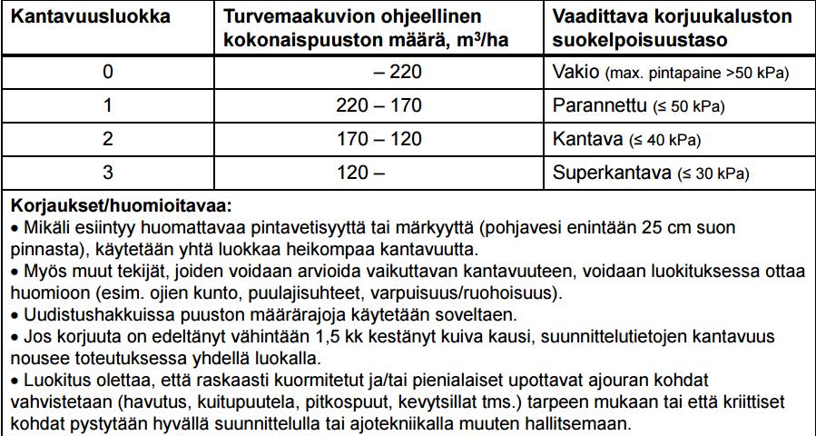 15 2.1.5 Turvemaiden kantavuusluokat Suokelpoisuusluokituksen ja turvemaiden kantavuusluokituksen kehittäminen on todettu hyväksi keinoksi parantaa suometsien puunkorjuuta, ja sitä kautta lisätä