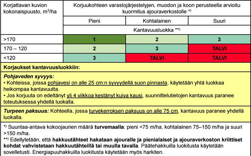 16 Luokitusta on päivitetty jälkikäteen vuonna 2008 Metsätehon johdolla. Uudessa kantavuusluokituksessa on poistettu yksi suokelpoisuusluokka ja kantavuusluokka.