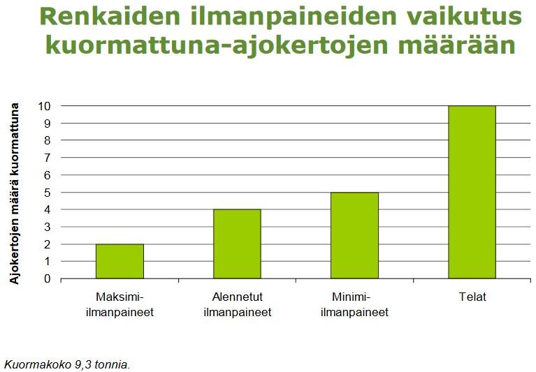 24 KUVA 14. (Metsäteho 2010) Metsätehon tutkimuksessa käytetyt rengaspaineet ovat olleet minimipaineiden osalta Nokian Renkaan takuuohjeiden vastaiset. Tutkimuksessa oli käytetty ns. peltopaineita.