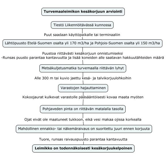 34 Alle on koottu kaavion, jonka avulla voidaan tutkia, onko turvemaaleimikolla kesäkorjuu edellytykset. Mikäli kaikki kaavion kohdat täyttyvät on leimikko todennäköisesti kesäkorjuukelpoinen.