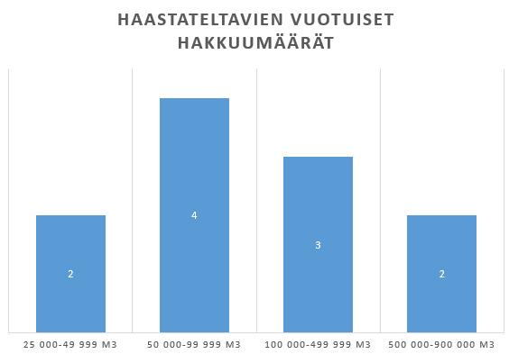 42 KUVIO 3. Haastateltavien vuotuiset hakkuumäärät m3/v Korjuuyrittäjien toimialueet sijaitsivat seuraavasti: Satakunta, Pirkanmaa, Keski-Suomi, Etelä-Pohjanmaa, Pohjois-Pohjanmaa, Lappi ja Kainuu.