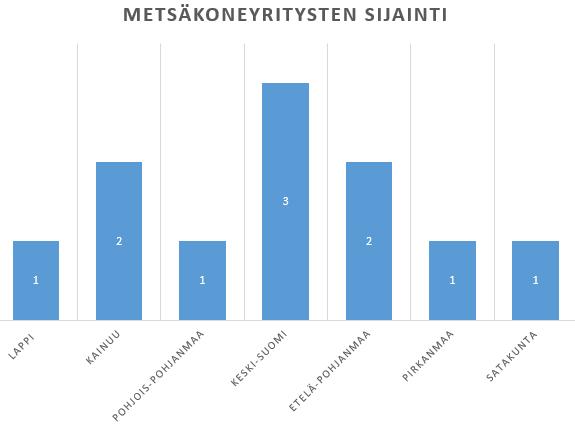 43 KUVIO 4. Haastateltavien metsäkoneyritysten sijainti 5.3 Teemahaastatteluiden tulokset 5.3.1 Koneiden varustelu Haastateltavien konekalusto koostui valtamerkeistä (Ponsse, Komatsu ja Jonh Deere) sekä Pro Silvan metsäkoneista, joita oli 3 kappaletta.