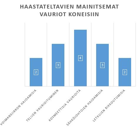 49 rikkoneet hydrauliikkaletkuja ja sähköjohtoja. Telojen mukana kulkeutuvat hakkuutähteet ovat aiheuttaneet kosmeettisia kolhuja ja maalipinnan naarmuuntumista.