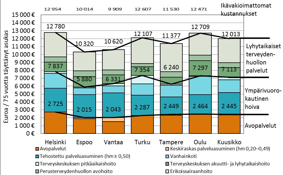 Sosiaali- ja terveydenhuollon palvelujen kustannukset 75 vuotta täyttänyttä asukasta kohti