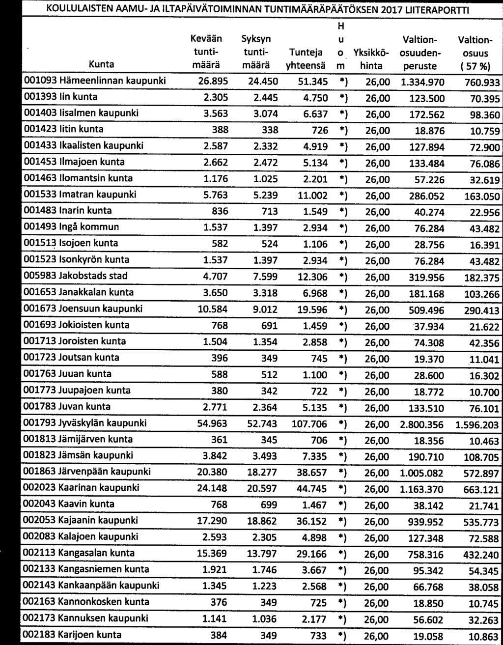 Ilmajoen kunta 001463 Ilomantsin kunta 001533 Imatran kaupunki 001483 Inarin kunta 001493 Ingå kommun 001513 Isojoen kunta 001523 Isonkyrön kunta 005983 Jakobstads stad 001653 Janakkalan kunta 001673