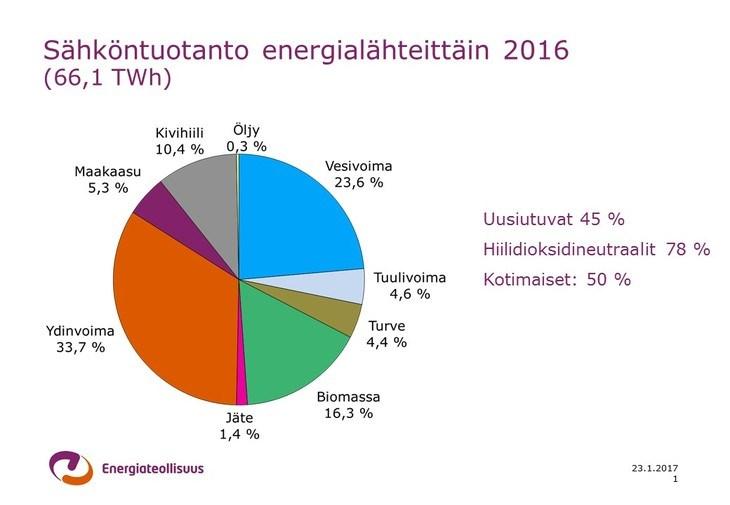 10 Noin kolmannes sähköstä tuotetaan sähkön ja lämmön yhteistuotannon avulla. Sähkön ja lämmön yhteistuotannossa polttoaineen energia saadaan tuotettua energiatehokkaimmin ja ympäristöystävällisimmin.