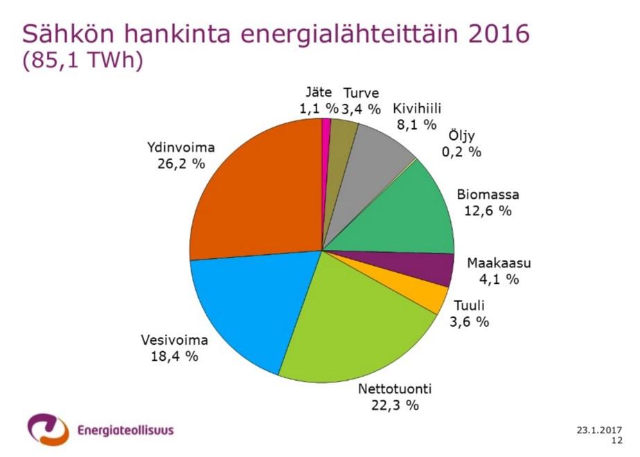 11 Suomessa käytettiin vuonna 2016 151,2 terawatti tuntia (TWh) sähköä. Yli puolet (56,2 %) Suomessa käytetystä sähköstä hankittiin ulkomaita. Kuviossa 2.