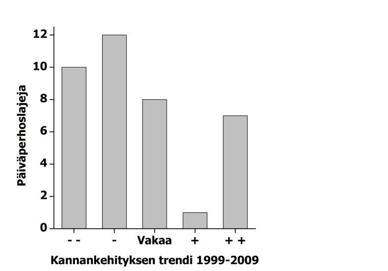 1999-2009. Vertailukohtana on vuosi 2001, joka saa arvon 1. Kuva 6.