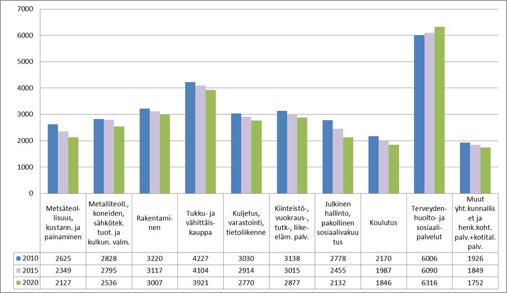 Kouvolan seudun 10 suurimman toimialan työpaikkojen kehitysarvio (Lähde: TEM) Ennusteen mukaan työpaikkojen