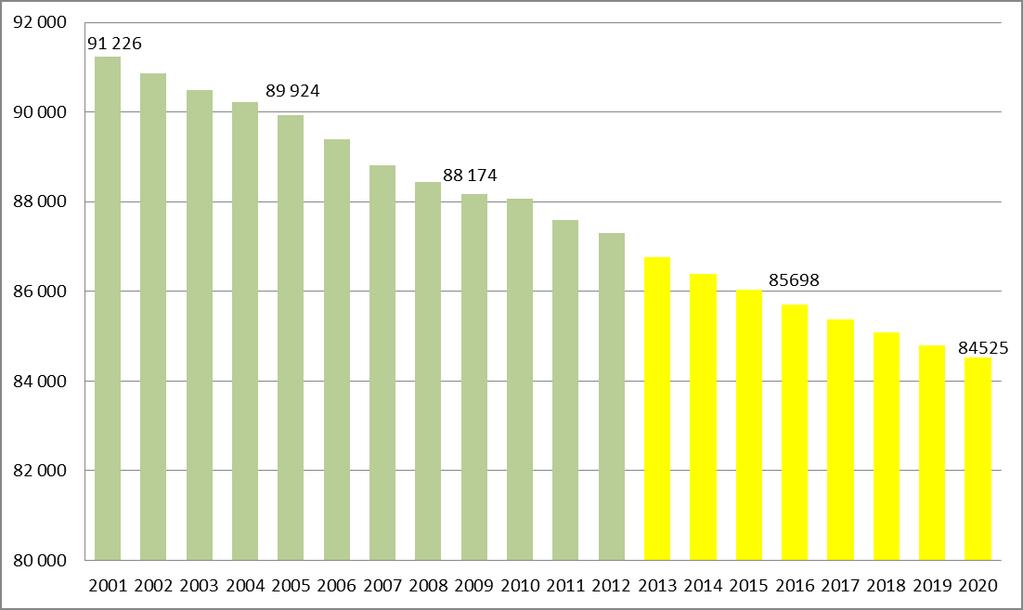 Väestökehitys Kouvolassa 2001-2020 31.12. As.
