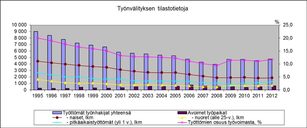 Työttömät työnhakijat ja avoimet työpaikat Työttömien osuus työvoimasta Kouvolan alueella (12/2012) 13,3 %, koko maassa 10,7 %