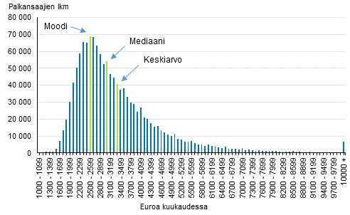 Palkat ja työvoimakustannukset 2017 Palkkarakenne 2016 Kokoaikaisten palkansaajien yleisin kuukausiansio 2 500 euroa vuonna 2016 Tilastokeskuksen palkkarakennetilaston mukaan kokoaikatyötä tekevien