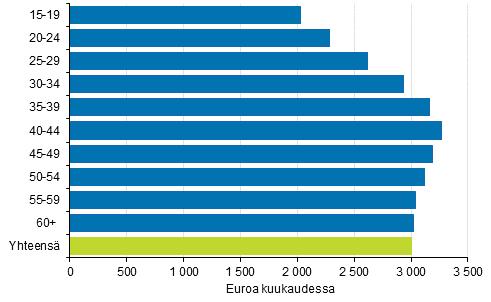 Kokonaisansioiden keskiarvo oli 3 368 euroa kuukaudessa. Kokoaikaisista palkansaajista 63 prosenttia ansaitsi keskiarvoa vähemmän. Tätä selittää se, että suuret kokonaisansiot nostavat keskiarvoa.