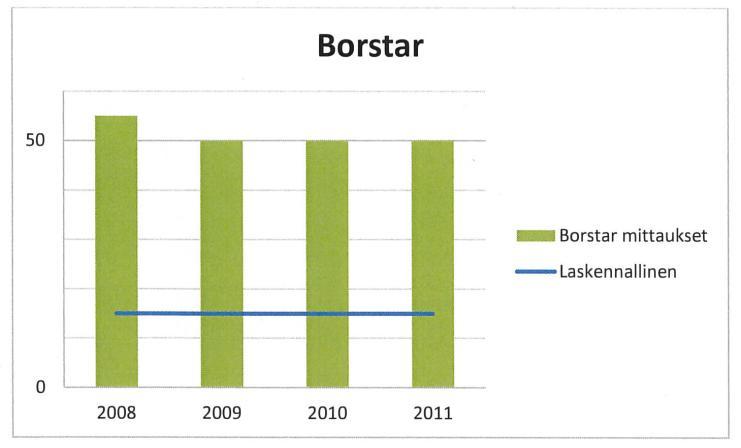 16 Laskennallisten tulosten vertailu VOC-mittaustuloksiin Seuraavassa kuvassa on verrattu laskennallisesti saatuja tuloksia merkkikaasumittauksilla saatuihin tuloksiin.
