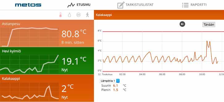 Tärkeimmät ominaisuudet Automaattinen lämpötilanvalvonta: pakastimet, kylmiöt, astianpesukoneet, vitriinit, vaunut, kuljetusratkaisut, uunit, keittopadat jne.