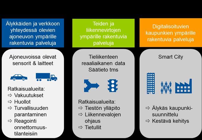 15 4.1 Mitä älyliikenne on Älyliikenteen tarkoituksena on käyttää tieto- ja viestintätekniikkaa hyväksi liikennejärjestelmän kaikissa muodoissa, etenkin henkilö- ja tavaraliikenteessä.