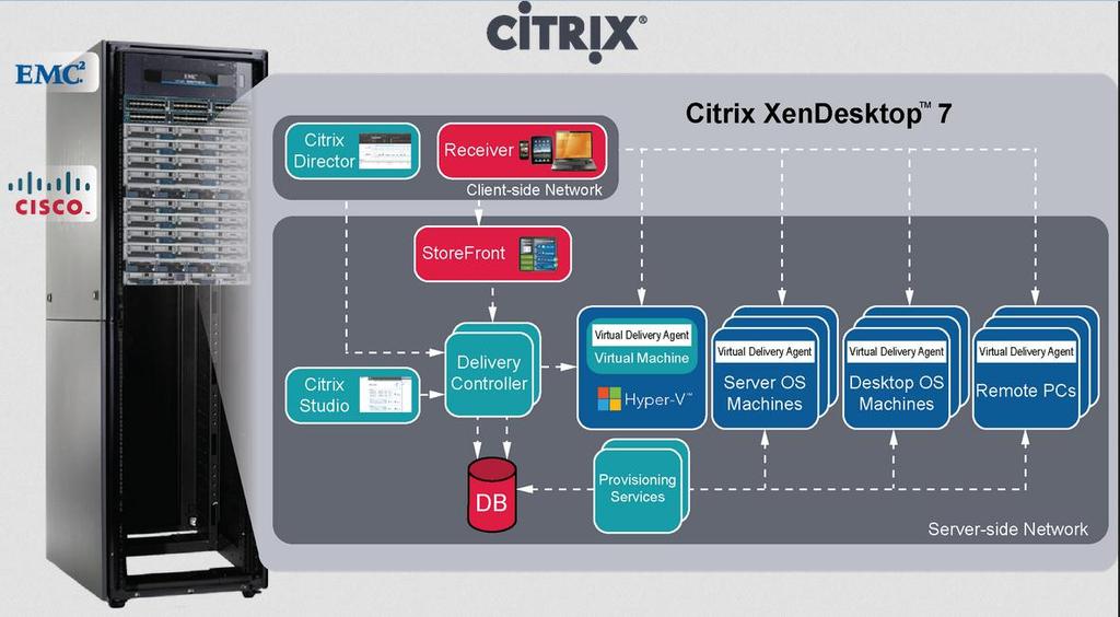 25 Mobile 6.5 ja Blackberry. Kuvassa esitetty XenDesktopin arkkitehtuuri. (Citrix 2013.) Kuvio 7. Citrix XenDesktop 7:n arkkitehtuuri. (Citrix 2013.) Työasemien virtualisointiin Citrixin ratkaisu on XenClient.