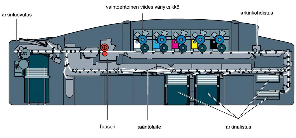 14 NexPress 2500 pystyy painamaan arkkikokoja 279 x 200 mm 356 x 520 mm. Papereiden paino voi vaihdella välillä 60 g/m² ja 350 g/m².