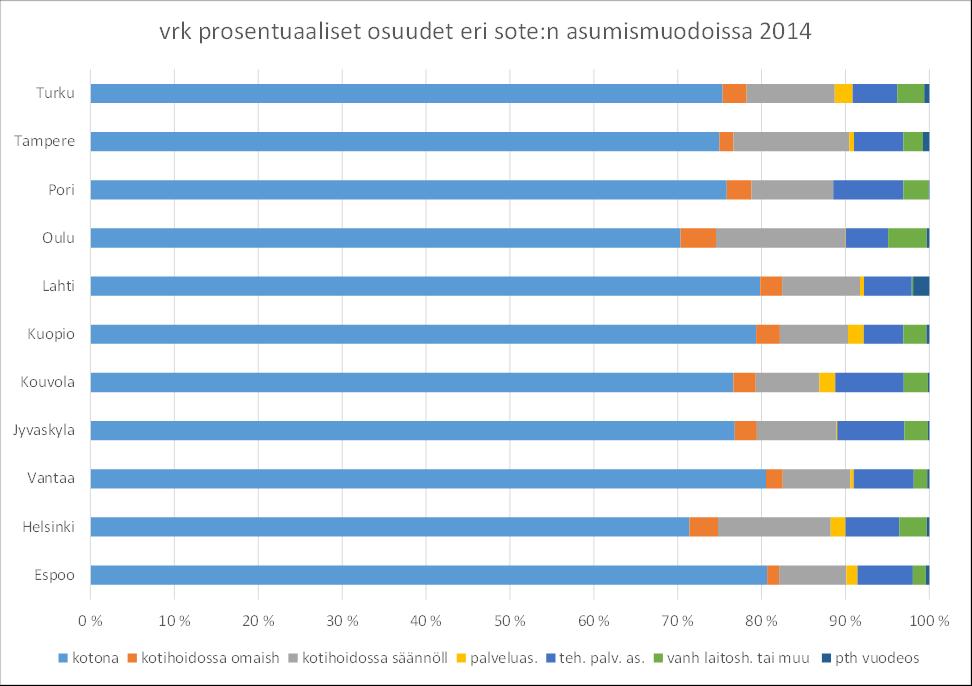 Missä tiloissa/asumismuodoissa vuorokaudet yli 74 v?