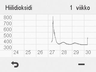 Lämpötilat ja anturit -yhteenvetonäytöltä voit nuolipainikkeilla siirtyä tarkastelemaan kosteus- ja hiilidioksidianturien mittaamia suhteellista ilmankosteutta ja