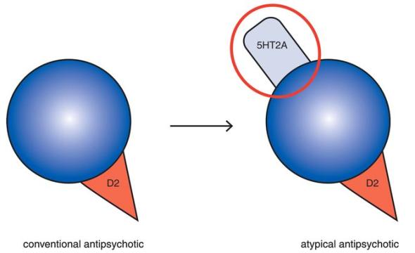 Psykoosilääkeiden jaottelu Perinteiset (tyypilliset) antipsykootit (neuroleptit) Perfenatsiini, haloperidoli Dopamiiniantagonisteja Uudet