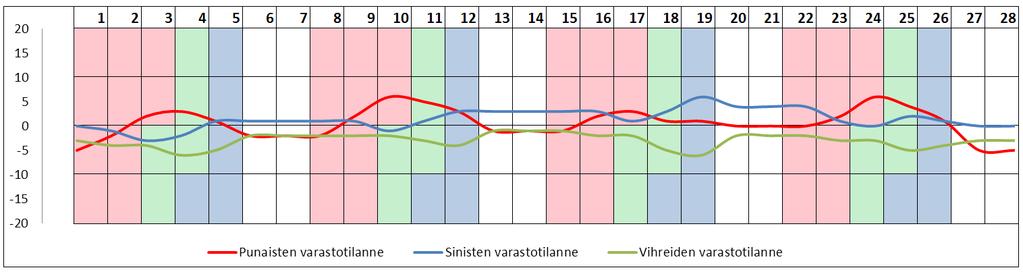 Kuviossa 2 nähdään viikoittaisen kulutuksen mukaan tasatun tuotannon edut.
