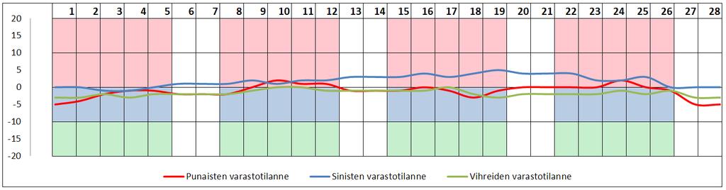 26 Kuviosta 3 voidaan tarkastella, minkälaiseen tulokseen päästään tasaamalla tuotantoa vieläkin lyhyemmän ajanjakson mukaan.