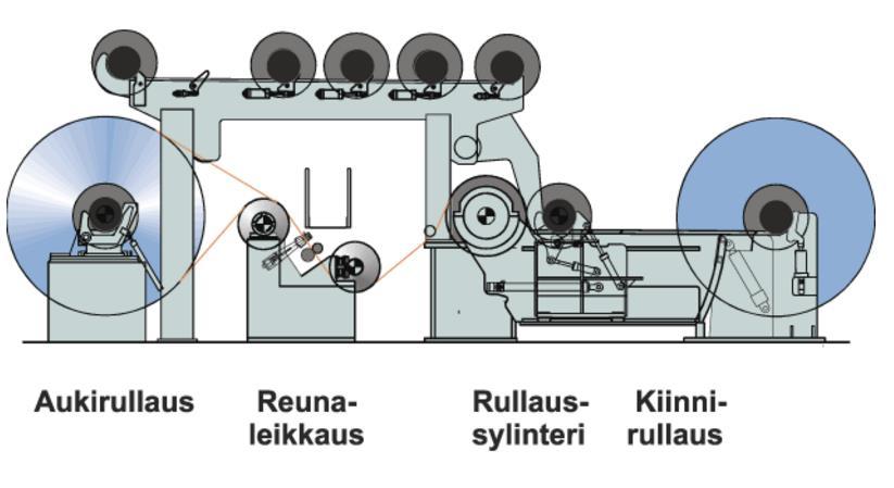 11 Kuvio 7. Välirullain (Välirullain, knowpap) 7 PK6 vianilmaisinjärjestelmä 7.