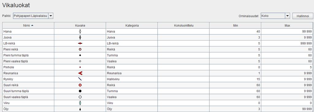 pohjapaperin reikää nimellä pinhole. Palkkien vikaluokat on esitetty alla olevissa kuvissa. 13 Kuvio 9. Pohjapaperin vikaluokat Kuvio 10. Konepaperin vikaluokat 7.