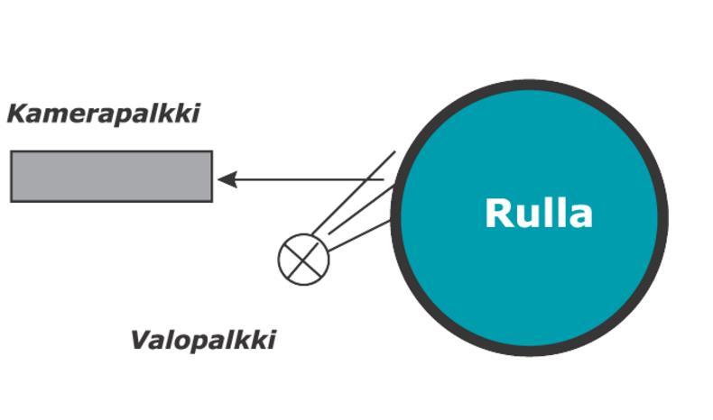 6 3.1 Vianilmaisinjärjestelmän rakenne ja toiminta Vianilmaisinjärjestelmä muodostuu kamerapalkista, valopalkista, tiedonkäsittely yksiköstä, ohjelmistoista sekä oheislaitteista, joita ovat