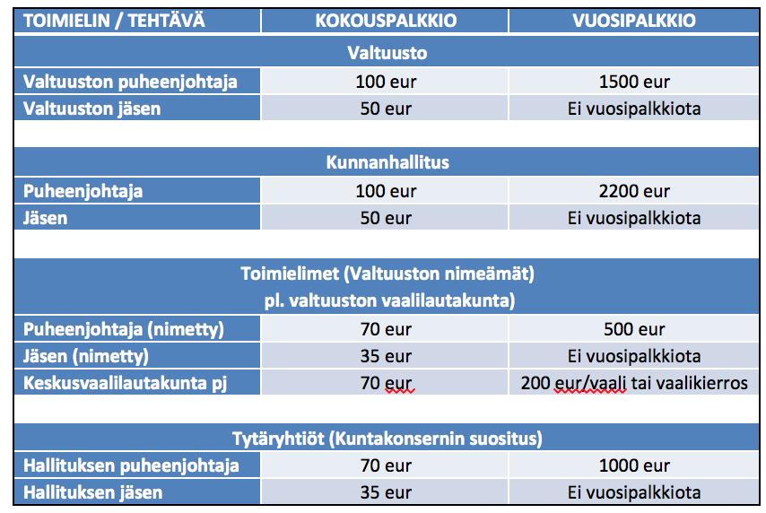 3 1 SOVELTAMISALA Kunnan luottamushenkilöille suoritetaan palkkioita luottamustoimen hoitamisesta ja korvausta ansionmenetyksestä sekä kustannuksista, joita luottamustoimen vuoksi aiheutuu sijaisen