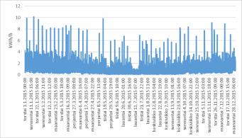 sähköpatterit+ilp(+takka) Tuntinen keskiteho maks.